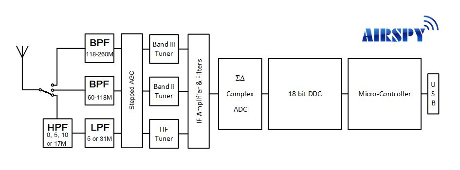 Discovery-Blockdiagramm