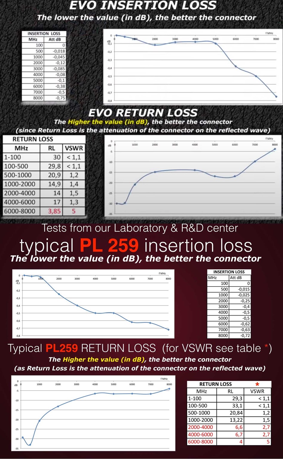 UHF Stecker PL259 - EVO 10mm Messi & Paoloni