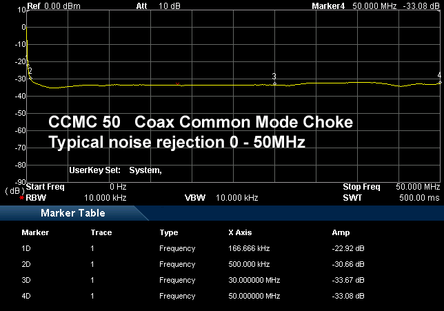 CCMC50-Noise-rejection-0-50MHz CCMC50 Mantelwellensperre Rauschunterdrückung