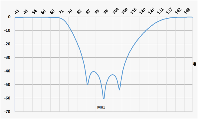 Notch Filter Spektrum 