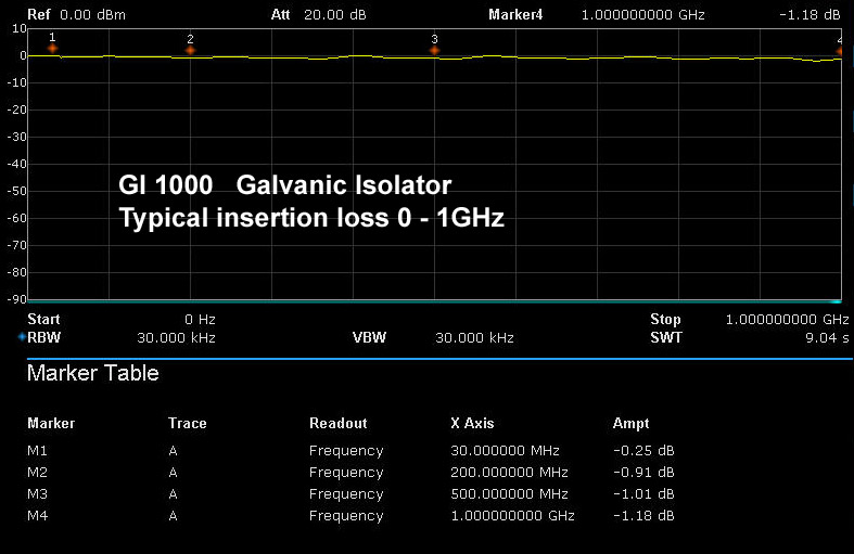 GI1000 Galvanischer Antennen Isolator Einfügedämpfung