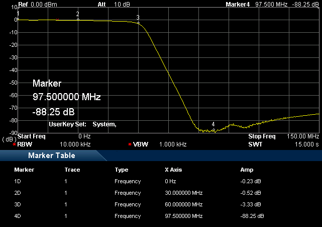 LP060 Low Pass Filter performance