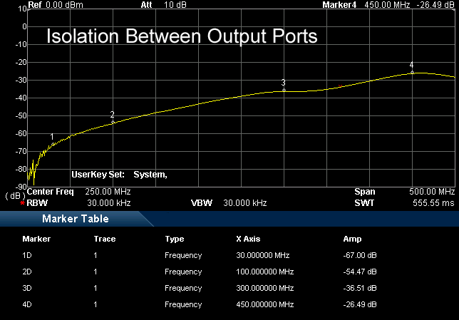 AAS300-Isolation-between-output-ports Bonito AntennaJet AAS300DP 3-fach AntennensignalverteilerBonito AntennaJet AAS300DP 3-fach Antennensignalverteiler