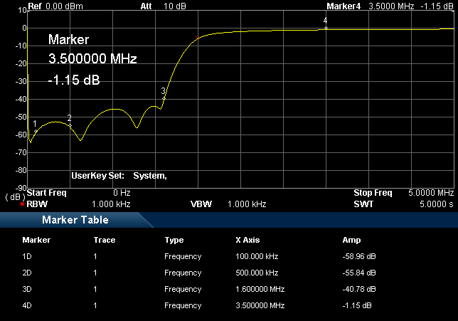 HP002-0-5MHz HP0020 Hochpassfilter Performance