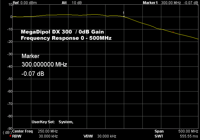 MegaDipol-DX-Frequency-Response MegaDipol MD300DX Frequenzy Response 0 - 500MHz
