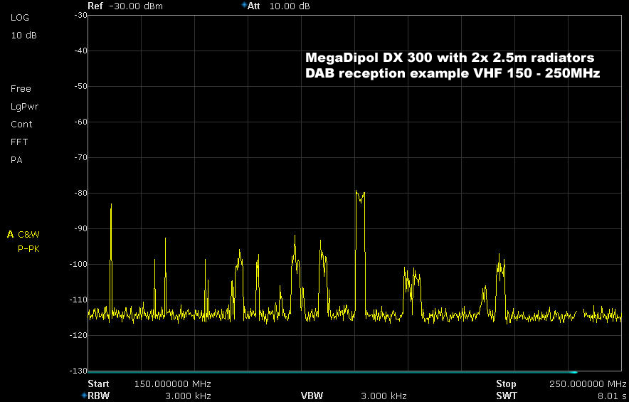 MegaDipol MD300DX DAB performance VHF 150 - 250MHz