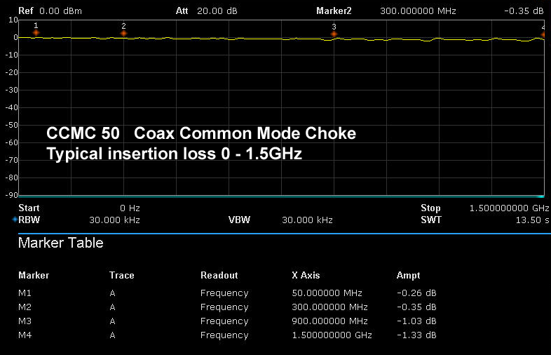 CCNC50-Insertion-Loss-0-1-5GHz CCMC50 Mantelwellensperre Einfügedämpfung
