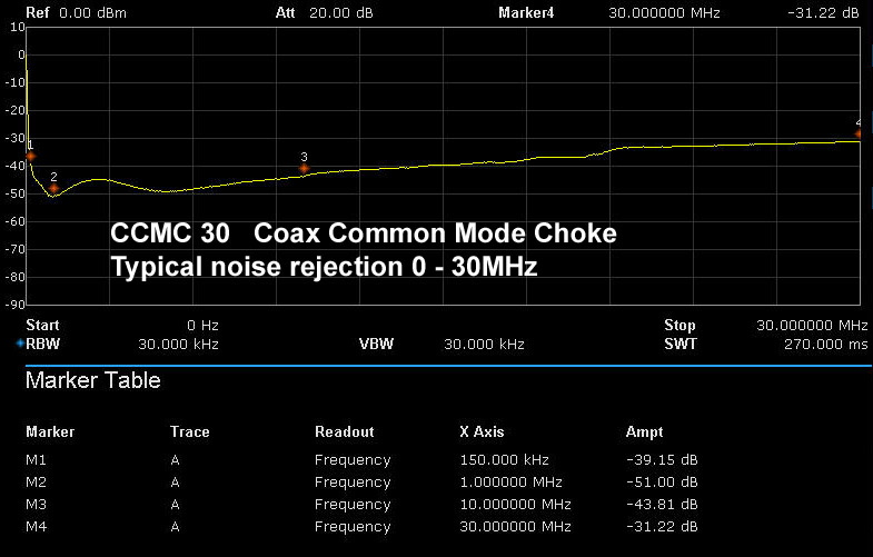 CCMC30-Noise-rejection-0-30MHz CCMC30 Mantelwellensperre Noise rejection 0-30MHz