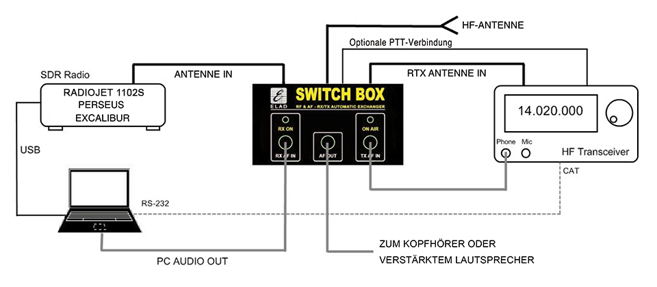 ELAD SwitchBox Automatic Transmit/Receive Switch