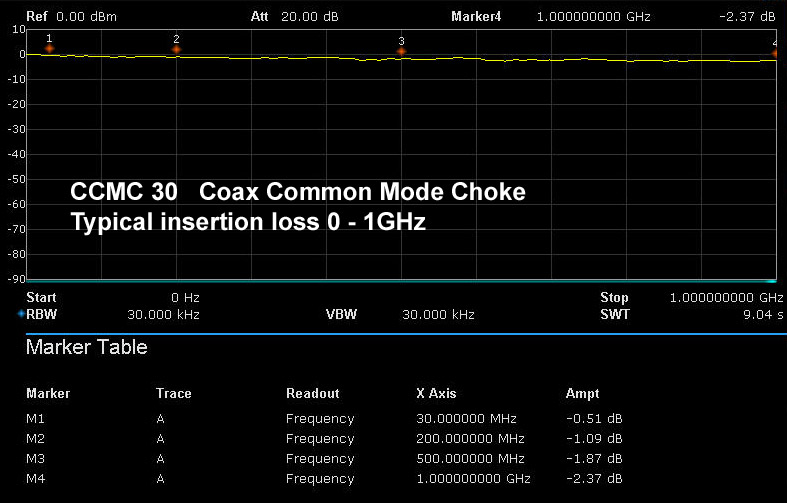 CCMC-Insertion-Loss-1GHz